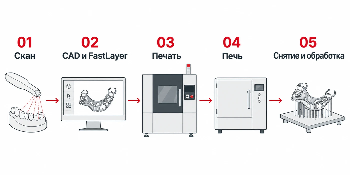 Цикл печати стоматологического каркаса: скан, CAD, SLM, печь, обработка