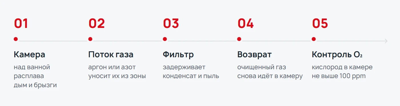 Схема контура защитного газа в SLM-принтере: камера, поток газа, фильтр, возврат газа, контроль кислорода