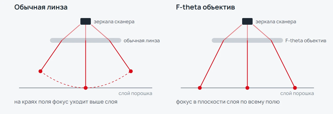 Схема: обычная линза фокусирует луч на дуге, F-theta объектив в плоскости порошкового слоя